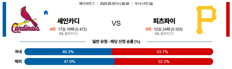 벳조이-스포츠-분석05월07일-세인트루이스피츠버그-mlb-분석-및-예측