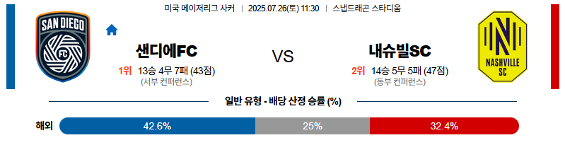 벳조이-스포츠-분석07월26일-샌디에고내슈빌-메이저리그사커-분석-및-예측