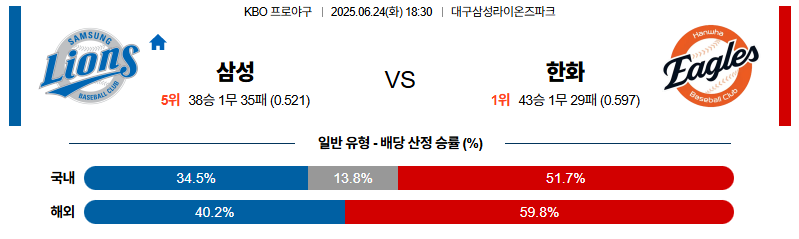 벳조이-스포츠-분석06월24일-삼성한화-kbo-분석-및-예측