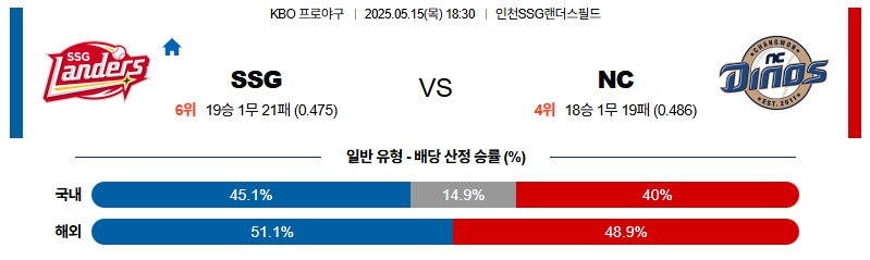 벳조이-스포츠-분석05월15일-ssgnc-kbo-분석-및-예측