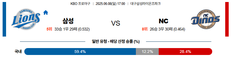벳조이-스포츠-분석06월08일-삼성nc-kbo-분석-및-예측