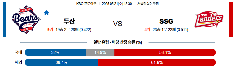 벳조이-스포츠-분석05월21일-두산ssg-kbo-분석-및-예측