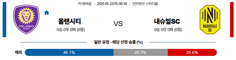 벳조이-스포츠-분석05월22일-올랜도시티내슈빌-미국fa컵-분석-및-예측