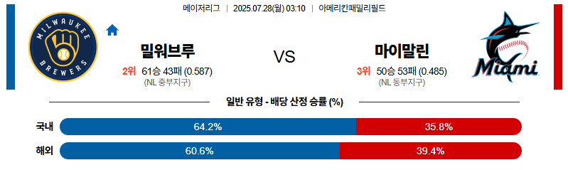 벳조이-스포츠-분석07월28일-밀워키마이애미-mlb-분석-및-예측