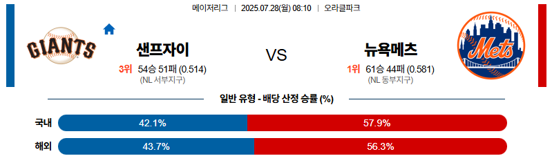 벳조이-스포츠-분석07월28일-샌프란시스코뉴욕메츠-mlb-분석-및-예측
