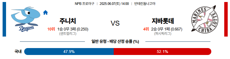 벳조이-스포츠-분석06월07일-주니치지바롯데-npb-분석-및-예측