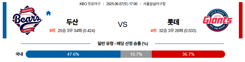 벳조이-스포츠-분석06월07일-두산롯데-kbo-분석-및-예측