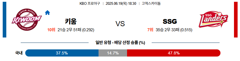 벳조이-스포츠-분석06월19일-키움ssg-kbo-분석-및-예측