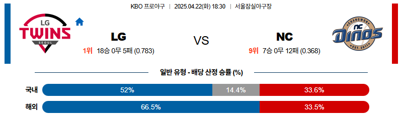 벳조이-스포츠-분석04월22일-lgnc-kbo-분석-및-예측