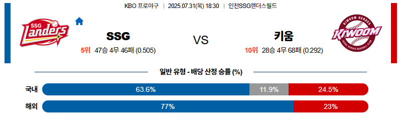 벳조이-스포츠-분석07월31일-ssg키움-kbo-분석-및-예측