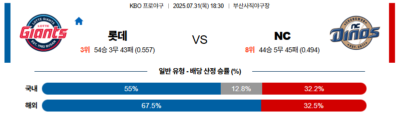 벳조이-스포츠-분석07월31일-롯데nc-kbo-분석-및-예측