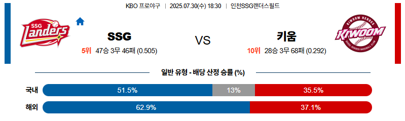 벳조이-스포츠-분석07월30일-ssg키움-kbo-분석-및-예측
