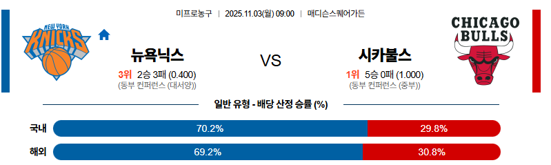 벳조이-스포츠-분석11월03일-뉴욕시카고-nba-분석-및-예측