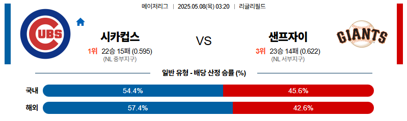 벳조이-스포츠-분석05월08일-시카고컵스샌프란시스코-mlb-분석-및-예측