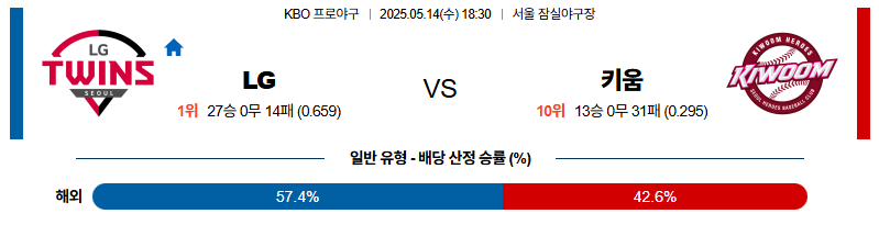 벳조이-스포츠-분석05월14일-lg키움-kbo-분석-및-예측