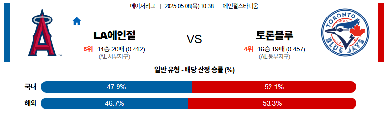 벳조이-스포츠-분석05월08일-la에인절스토론토-mlb-분석-및-예측
