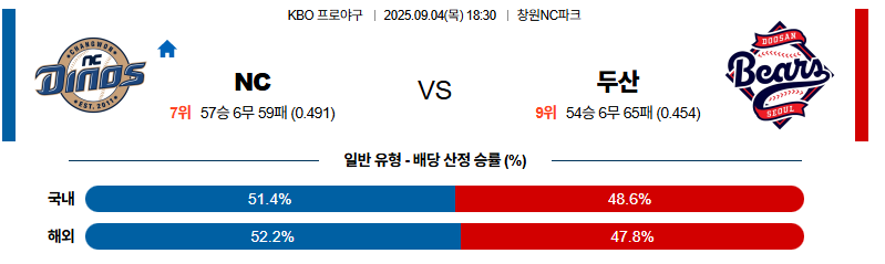벳조이-스포츠-분석09월04일-nc두산-kbo-분석-및-예측