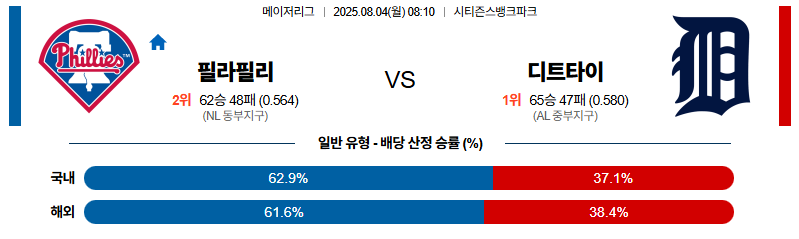 벳조이-스포츠-분석08월04일-필라델피아디트로이트-mlb-분석-및-예측