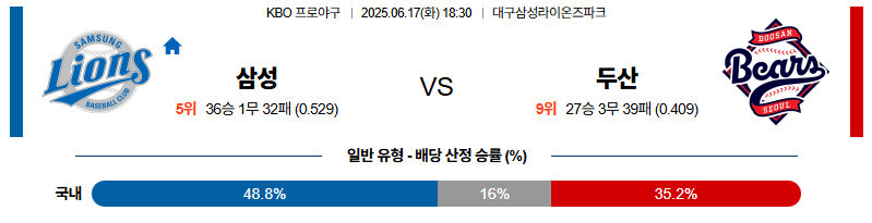 벳조이-스포츠-분석06월17일-삼성두산-kbo-분석-및-예측