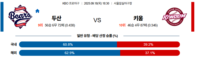 벳조이-스포츠-분석09월18일-두산키움-kbo-분석-및-예측