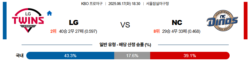 벳조이-스포츠-분석06월17일-lgnc-kbo-분석-및-예측
