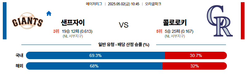 벳조이-스포츠-분석05월02일-샌프란시스코콜로라도-mlb-분석-및-예측