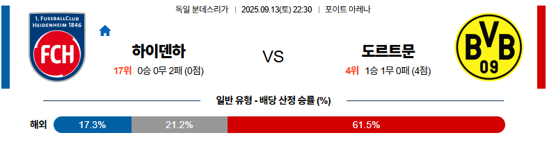 벳조이-스포츠-분석09월13일-하이덴하임도르트문트-분데스리가-분석-및-예측
