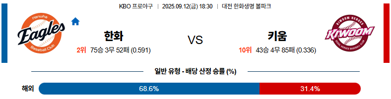 벳조이-스포츠-분석09월12일-한화키움-kbo-분석-및-예측