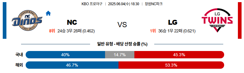 벳조이-스포츠-분석06월04일-nclg-kbo-분석-및-예측