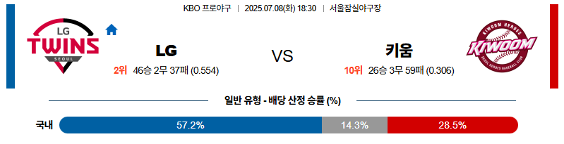 벳조이-스포츠-분석07월08일-lg키움-kbo-분석-및-예측