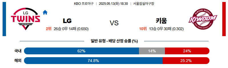 벳조이-스포츠-분석05월13일-lg키움-kbo-분석-및-예측