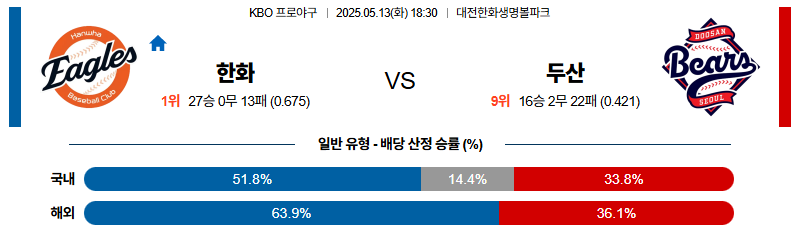 벳조이-스포츠-분석05월13일-한화두산-kbo-분석-및-예측