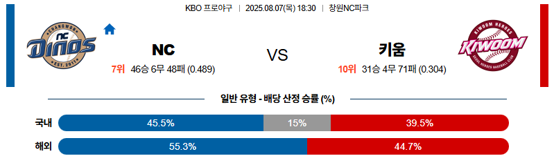 벳조이-스포츠-분석08월07일-nc키움-kbo-분석-및-예측