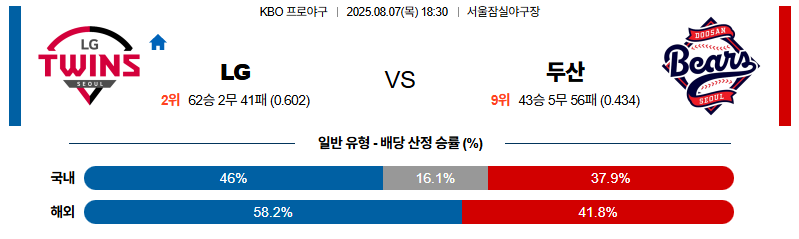 벳조이-스포츠-분석08월07일-lg두산-npb-분석-및-예측