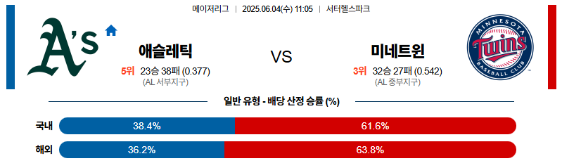 벳조이-스포츠-분석06월04일-애슬레틱스미네소타-mlb-분석-및-예측