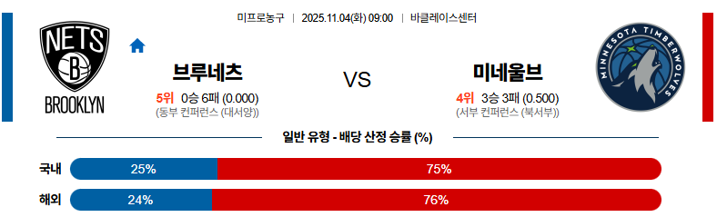 벳조이-스포츠-분석11월04일-브루클린미네소타-nba-분석-및-예측