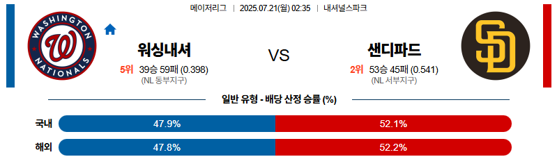 벳조이-스포츠-분석07월21일-워싱턴샌디에이고-mlb-분석-및-예측