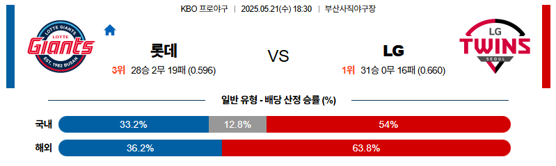 벳조이-스포츠-분석05월21일-롯데lg-kbo-분석-및-예측