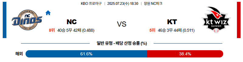벳조이-스포츠-분석07월23일-nckt-kbo-분석-및-예측
