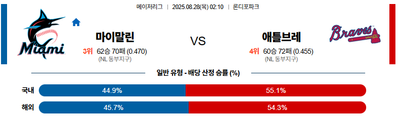 벳조이-스포츠-분석08월28일-마이애미애틀랜타-mlb-분석-및-예측