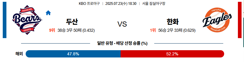 벳조이-스포츠-분석07월23일-두산한화-kbo-분석-및-예측