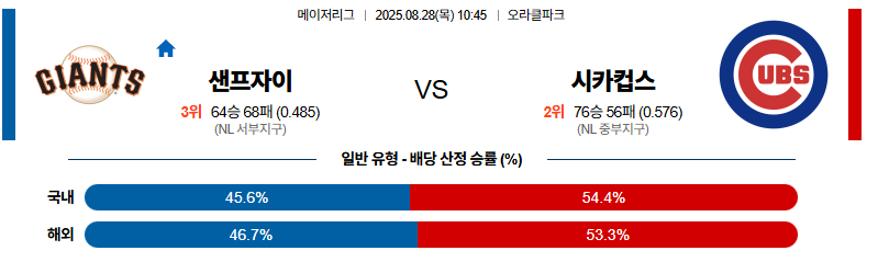 벳조이-스포츠-분석08월28일-샌프란시스코시카고컵스-mlb-분석-및-예측
