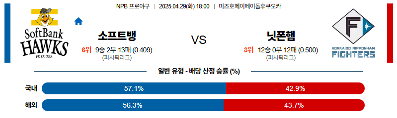 벳조이-스포츠-분석04월29일-소프트뱅크니혼햄-npb-분석-및-예측