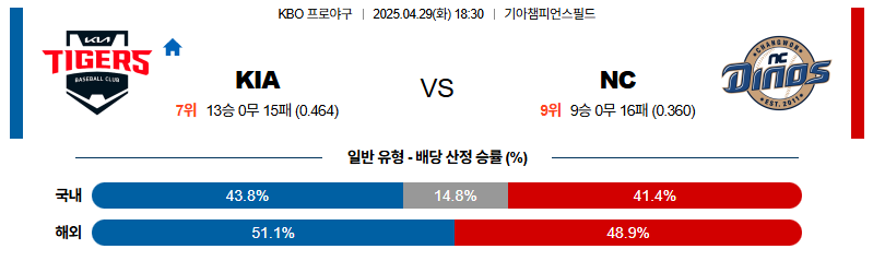 벳조이-스포츠-분석04월29일-kianc-kbo-분석-및-예측