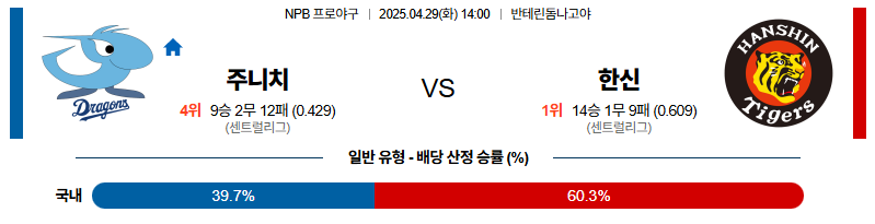 벳조이-스포츠-분석04월29일-주니치한신-npb-분석-및-예측