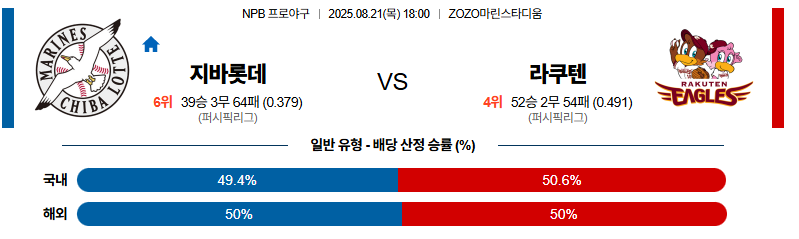 벳조이-스포츠-분석08월21일-지바롯데라쿠텐-npb-분석-및-예측