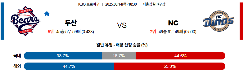 벳조이-스포츠-분석08월14일-두산nc-kbo-분석-및-예측