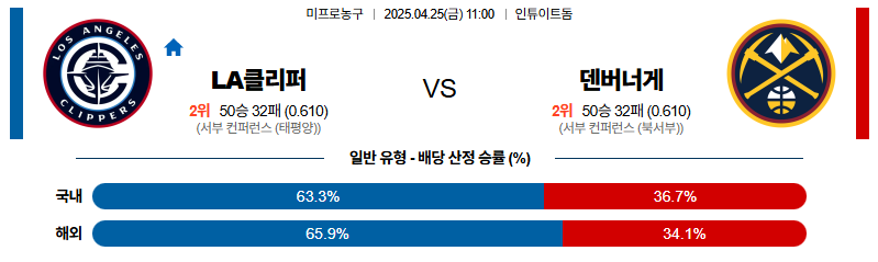 벳조이-스포츠-분석04월25일-la클리퍼스덴버-nba-분석-및-예측