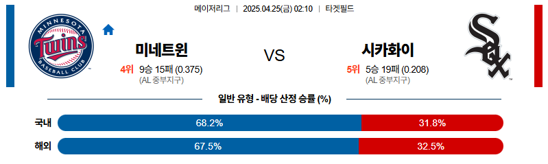 벳조이-스포츠-분석04월25일-미네소타시카고w-mlb-분석-및-예측