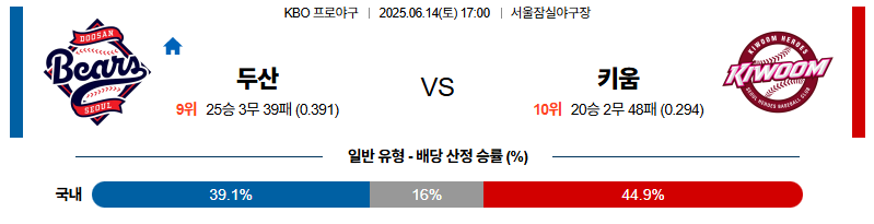 벳조이-스포츠-분석06월14일-두산키움-kbo-분석-및-예측